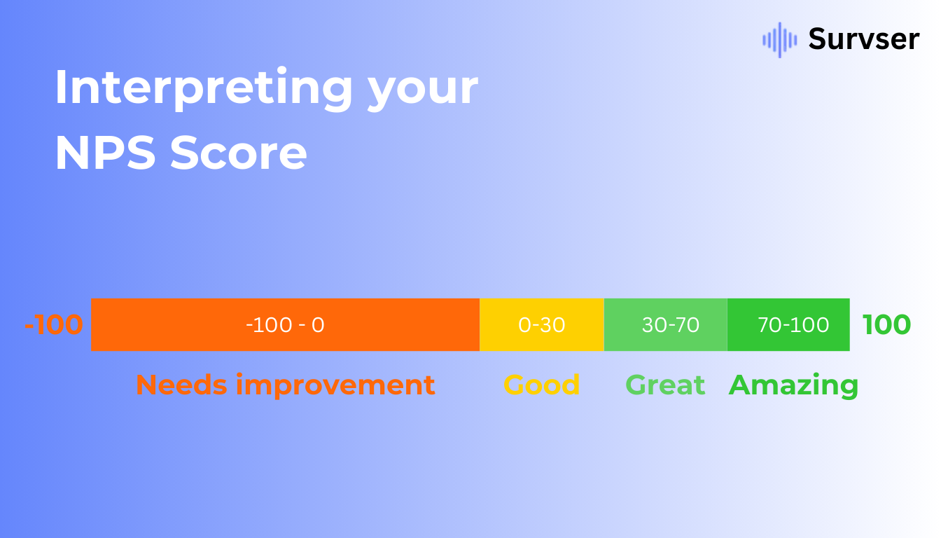 Interpreting your NPS score for insights.